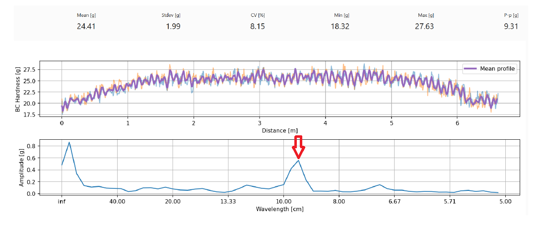 Graph showing a Tapio RQP Live roll hardness profile and spectral analysis. The profile shows regular hardness variation across the roll, and the spectrum identifies a clear repeating wavelength of about 9 cm.