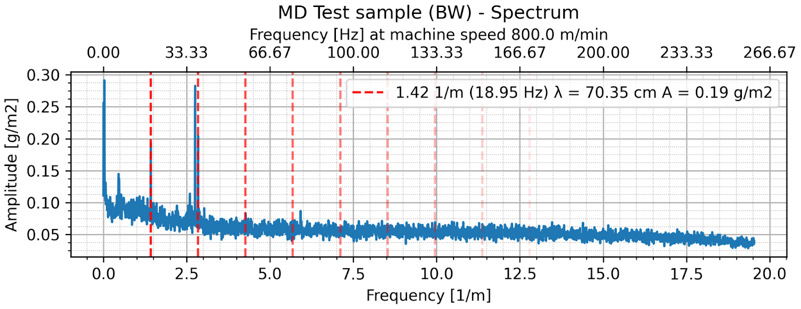 Frequency spectrum chart of a machine direction sample, showing a distinct peak at 1.42 1/m, with annotated red dashed lines marking the roll frequency and its harmonics.