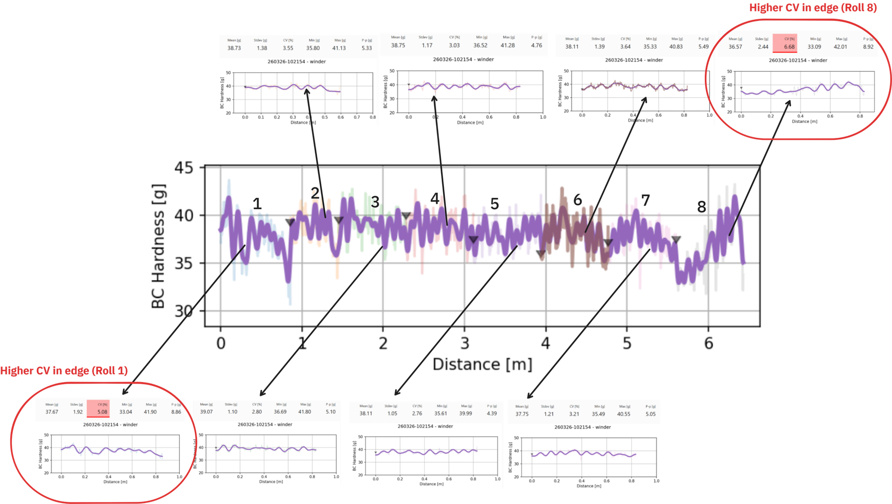 Hardness profile across multiple rolls on a winder, with higher variation (CV) highlighted at the edges of specific rolls.