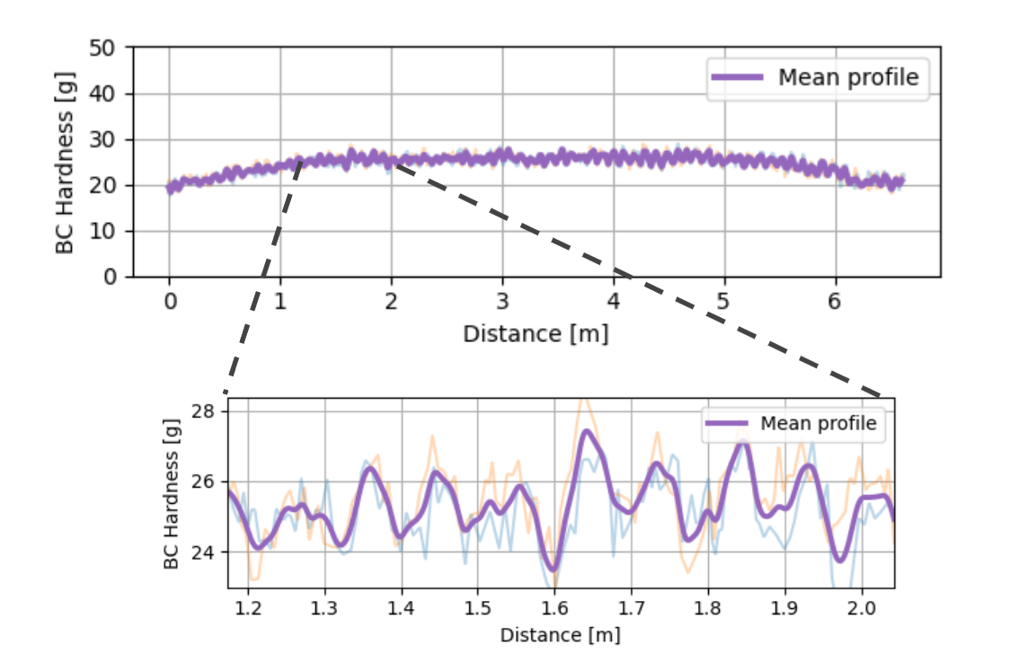 Repeatability graph showing BC hardness profiles measured by two different operators in separate passes, with the purple line showing the mean profile.