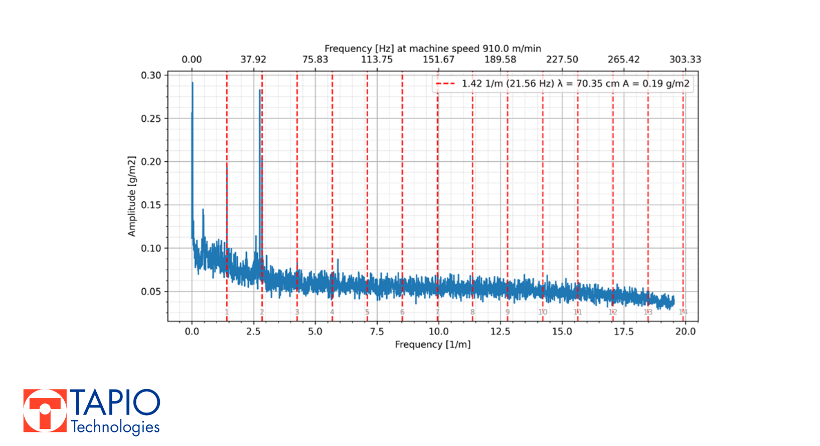 Frequency spectrum of basis weight data with a marked frequency.