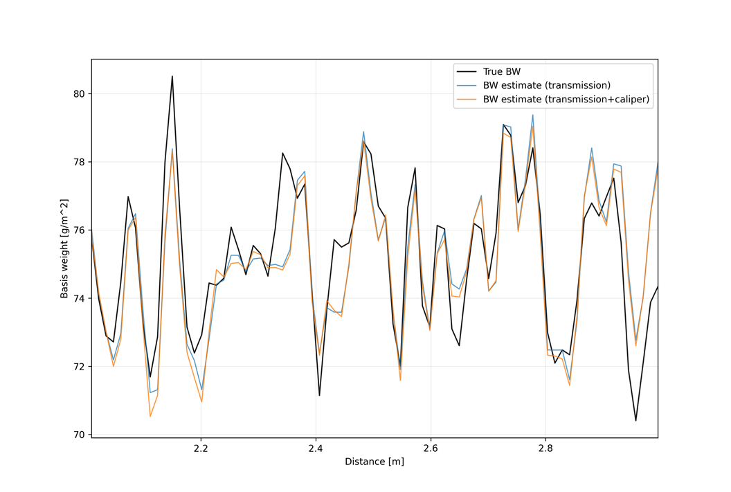 Line graph comparing true basis weight values with two estimation methods across distance measurements. The transmission-only and transmission-plus-caliper estimates closely follow the true basis weight curve between 70 and 81 g/m².