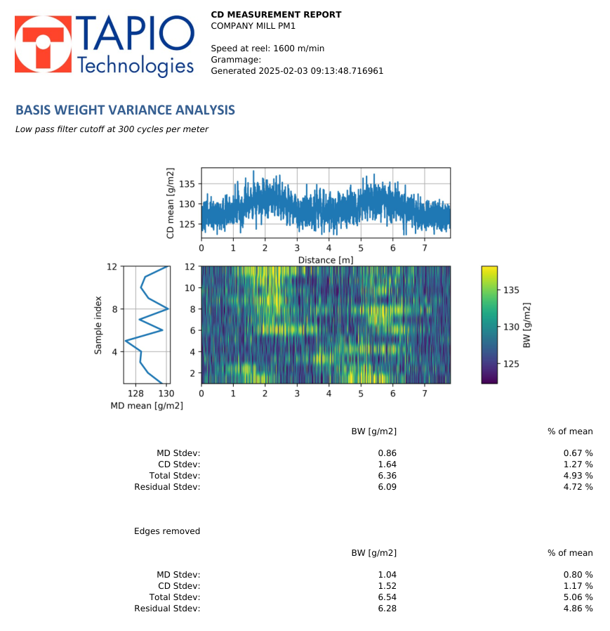 CD measurement report from Tapio Analysis: basis weight variance analysis with the CD mean profile, a colour map of all CD samples, the MD mean and the MD, CD, total and residual standard deviations.