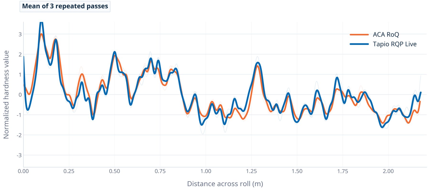 Comparison plot of normalized hardness profiles from Tapio RQP Live and ACA RoQ, showing the mean of three repeated measurement passes across the roll width.