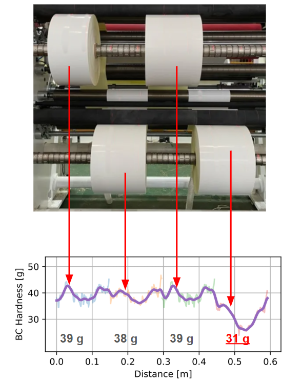 Slitter winder rolls of plastic with measured hardness profiles showing a local softness defect at one roll position.