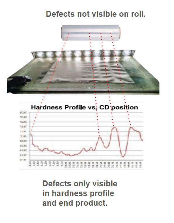 Plastic film roll that looks uniform, the same film wrinkled when unwound, and its hardness profile with deviations at the same CD positions.