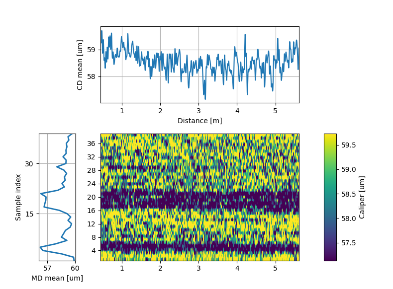 Caliper variation analysis showing the CD mean profile, MD mean profile, and a color map of caliper values. The map shows several horizontal bands, indicating recurring machine-direction variation across the samples.